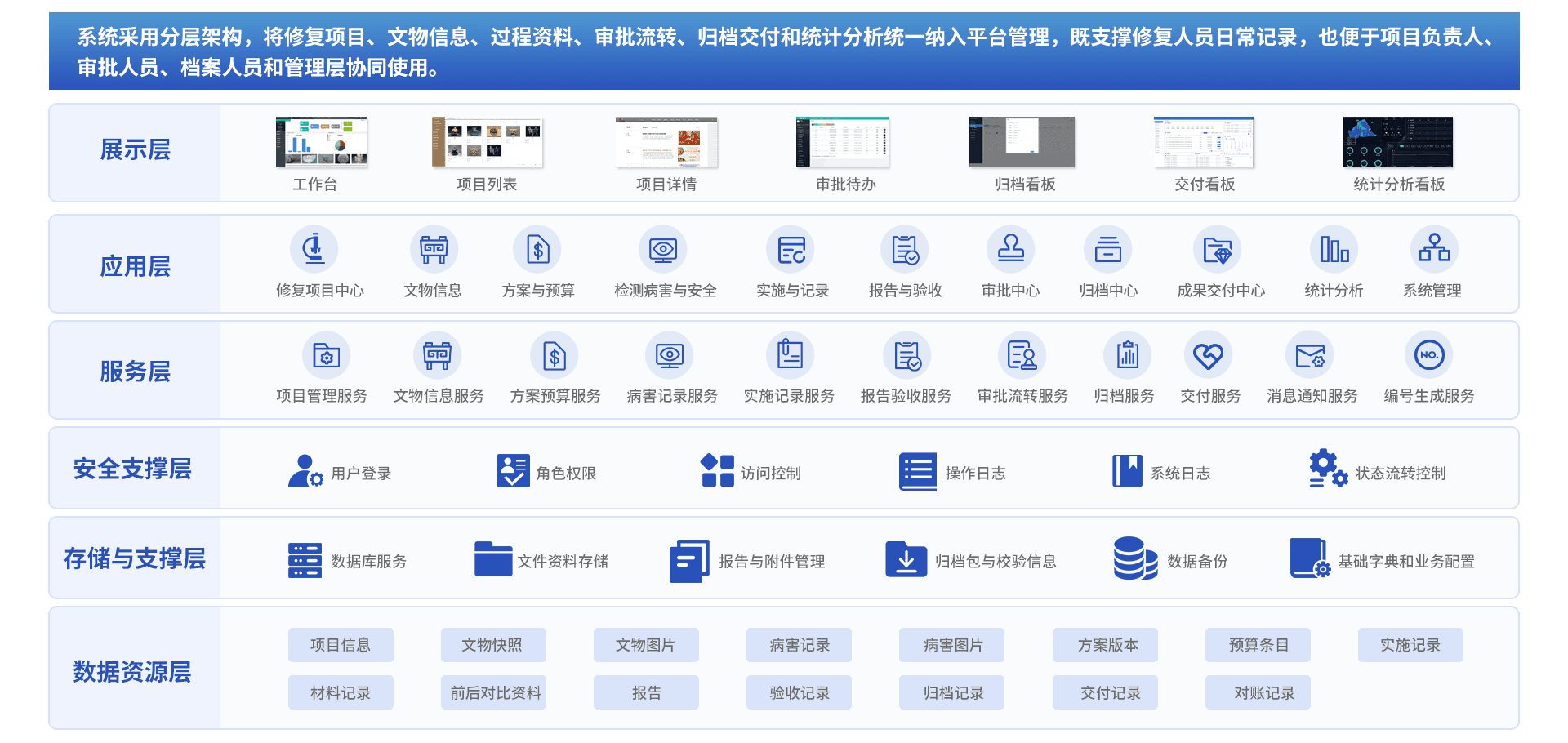 文物保护修复管理系统解决方案架构示意图