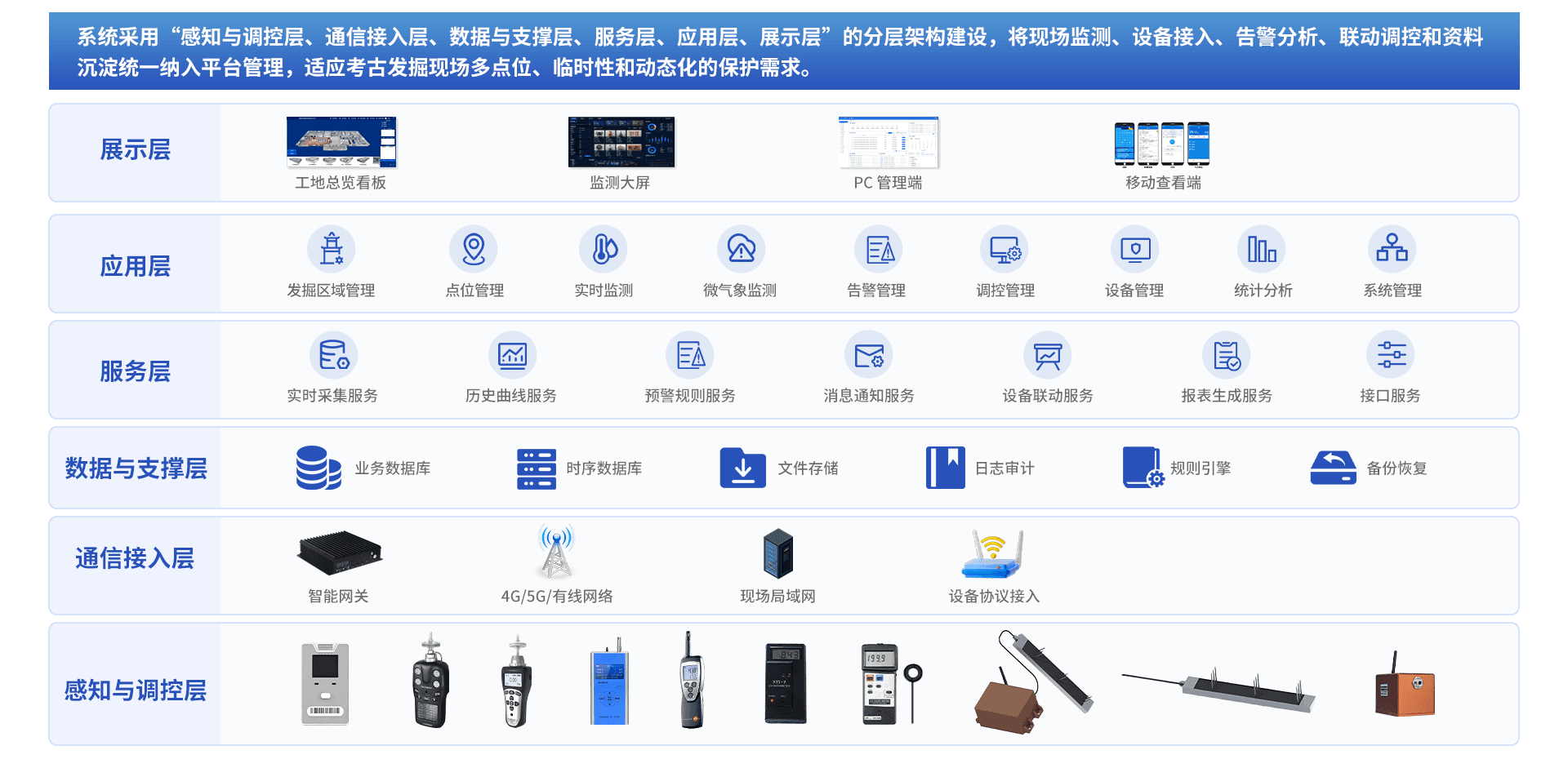考古发掘现场预防性保护系统解决方案架构示意图